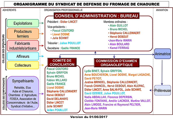 Organigramme
